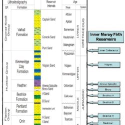 Typical stratigraphic column and primary reservoirs in block 11/24