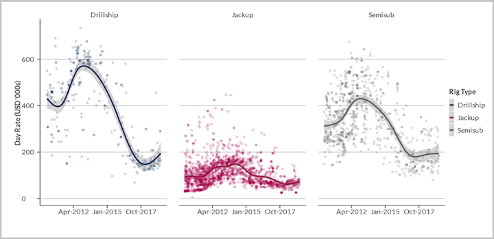 Historic leading day rates by rig type and date of award, Jan. 1, 2010- June 1, 2019. Line is Generated using GAM Smoothing.