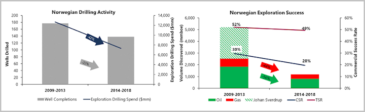 Norway exploration drilling 2009-2013 compared to 2014-2018: activity and spend (left) and commercial volumes discovered and success rates (right).