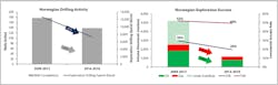 Norway exploration drilling 2009-2013 compared to 2014-2018: activity and spend (left) and commercial volumes discovered and success rates (right). Norway exploration drilling 2009-2013 compared to 2014-2018: activity and spend (left) and commercial volumes discovered and success rates (right).