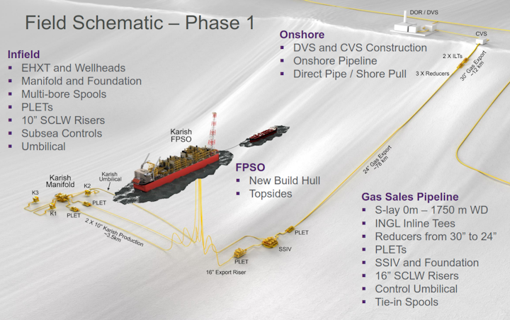 Field schematic of the Karish Phase 1 development offshore Israel.