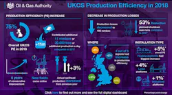 UKCS Production Efficiency in 2018
