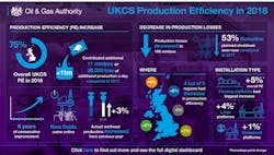 UKCS Production Efficiency in 2018