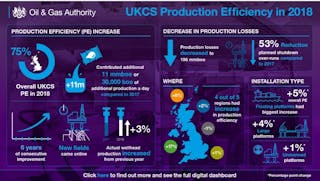 UKCS Production Efficiency in 2018