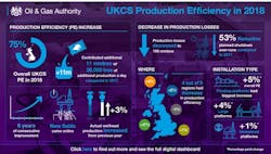 UKCS Production Efficiency in 2018 UKCS Production Efficiency in 2018