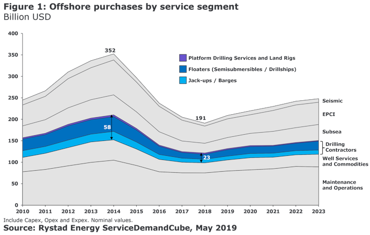 Offshore purchases by service segment