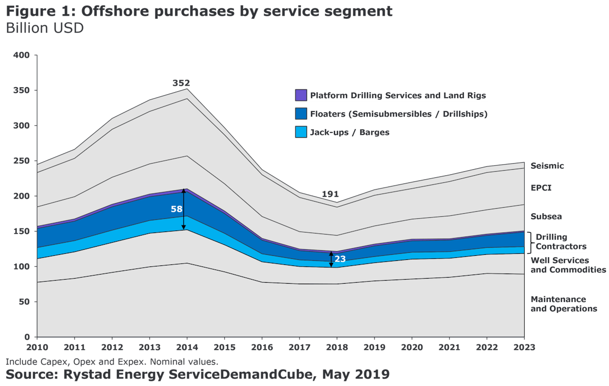 Offshore purchases by service segment