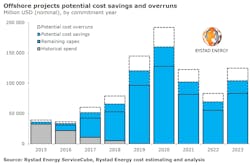 Offshore projects potential cost savings and overruns