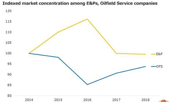 Oversupply still prevails in oilfield service sector