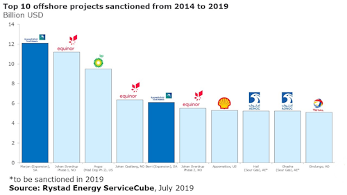 Top 10 offshore projects sanctioned from 2014 to 2019