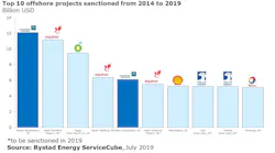Top 10 offshore projects sanctioned from 2014 to 2019