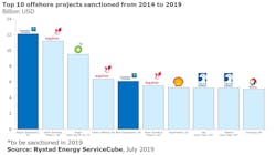Top 10 offshore projects sanctioned from 2014 to 2019