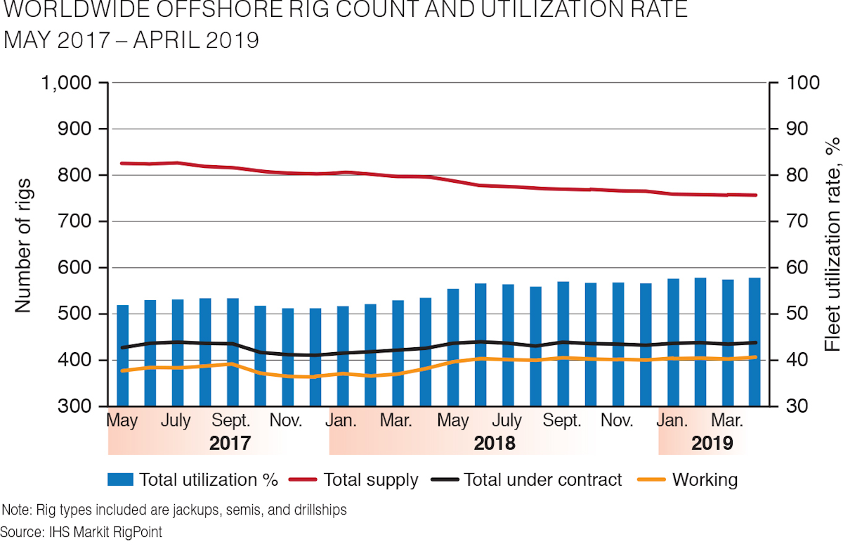 Worldwide offshore rig count and utilization rate Offshore