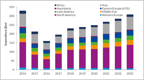 Global DWS Expenditure by Region ($bn), 2014-2023