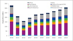 Global DWS Expenditure by Region ($bn), 2014-2023 Global DWS Expenditure by Region ($bn), 2014-2023