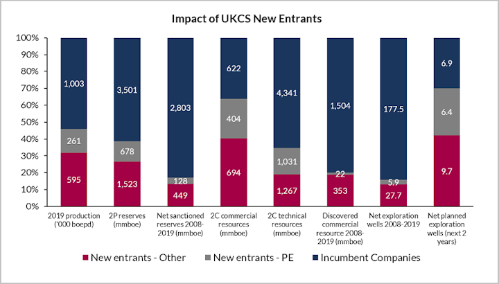 Summary graphic of various UKCS metrics split between incumbent companies, new entrant companies backed by private equity and all other new entrant companies. Data labels indicate the underlying values.