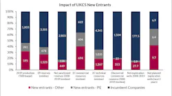 Summary graphic of various UKCS metrics split between incumbent companies, new entrant companies backed by private equity and all other new entrant companies. Data labels indicate the underlying values.