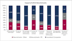 Summary graphic of various UKCS metrics split between incumbent companies, new entrant companies backed by private equity and all other new entrant companies. Data labels indicate the underlying values.