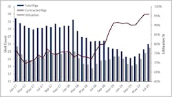 US Gulf of Mexico drillship utilization (2017-July 2019) US Gulf of Mexico drillship utilization (2017-July 2019)