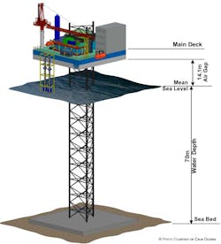 The Mono-Column Platform-Lite is designed for operations in water depths of up to 70 m (229 ft). The Mono-Column Platform-Lite is designed for operations in water depths of up to 70 m (229 ft).