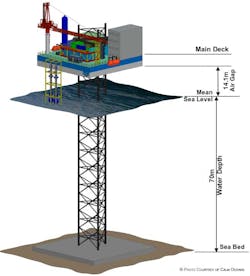 The Mono-Column Platform-Lite is designed for operations in water depths of up to 70 m (229 ft). The Mono-Column Platform-Lite is designed for operations in water depths of up to 70 m (229 ft).
