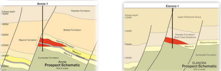 Annie’s primary target is the Waarre ‘C’ reservoir producing at Minerva and Casino-5, while Elanora’s is the Waarre ‘A’ reservoir producing at Casino-4, Henry, and Netherby.