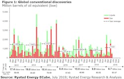 Global conventional discoveries Global conventional discoveries