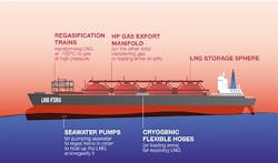 FSRU components. FSRU components.