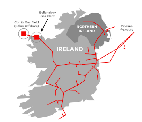 The Corrib gas field is about 83 km (52 mi) offshore northwest Ireland. Gas is transported to the Bellenaboy Bridge gas plant through 90 km (56 mi) of pipeline where it is then processed prior to being delivered to the national grid.
