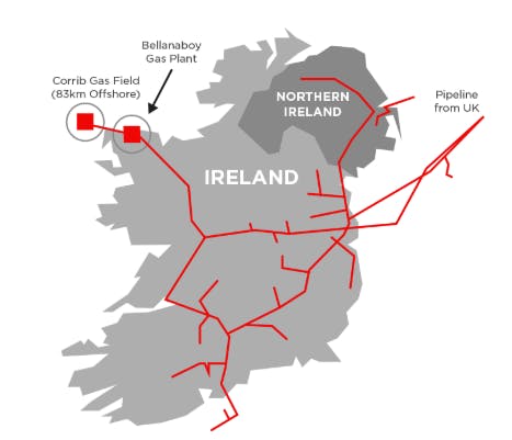 The Corrib gas field is about 83 km (52 mi) offshore northwest Ireland. Gas is transported to the Bellenaboy Bridge gas plant through 90 km (56 mi) of pipeline where it is then processed prior to being delivered to the national grid.