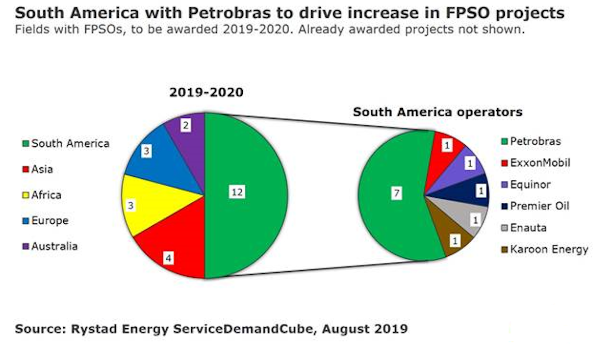 Brazil Propelling Fpso Market Boom Offshore
