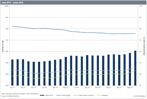 Worldwide offshore rig count and utilization rate July 2017 – June 2019 Notes: Rig types included are jackups, semis, and drillships