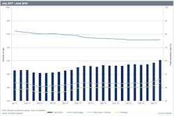 Worldwide offshore rig count and utilization rate July 2017 – June 2019 Notes: Rig types included are jackups, semis, and drillships Worldwide offshore rig count and utilization rate July 2017 – June 2019 Notes: Rig types included are jackups, semis, and drillships