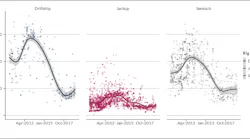 Historic leading day rates by rig type and date of award, Jan 1, 2010- June 1, 2019 Notes: Line is Generated using GAM Smoothing