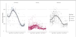 Historic leading day rates by rig type and date of award, Jan 1, 2010- June 1, 2019 Notes: Line is Generated using GAM Smoothing Historic leading day rates by rig type and date of award, Jan 1, 2010- June 1, 2019 Notes: Line is Generated using GAM Smoothing