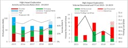 High-impact exploration activity levels, success rates and finding costs 2015-1H 2019 with 2H 2019 projection High-impact exploration activity levels, success rates and finding costs 2015-1H 2019 with 2H 2019 projection