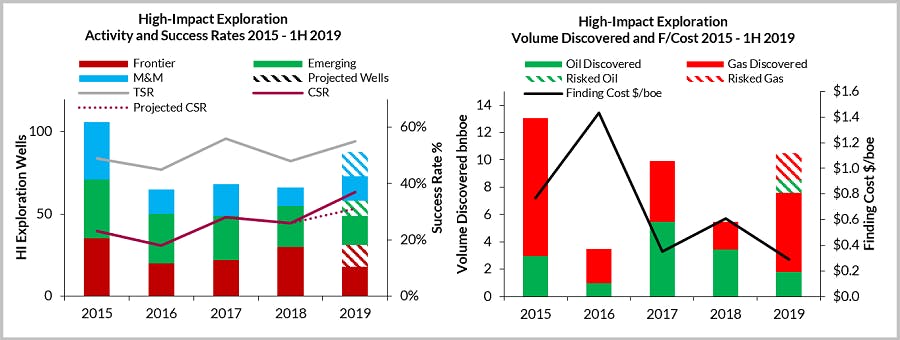 High-impact exploration activity levels, success rates and finding costs 2015-1H 2019 with 2H 2019 projection