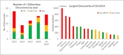 Number of &gt;100 MMboe discoveries and largest discoveries (&gt;100 MMboe) recorded by Westwood in the first half of 2019