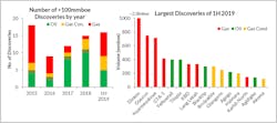 Number of >100 MMboe discoveries and largest discoveries (>100 MMboe) recorded by Westwood in the first half of 2019 Number of >100 MMboe discoveries and largest discoveries (>100 MMboe) recorded by Westwood in the first half of 2019