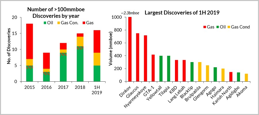 Number of &gt;100 MMboe discoveries and largest discoveries (&gt;100 MMboe) recorded by Westwood in the first half of 2019
