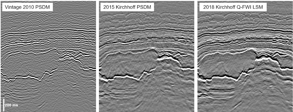 Evolution in seismic image quality in the Central North Sea: The 2010 PSDM generated with a layer-stripping tomography model (left) is noticeably band-limited. The 2015 PSDM using a multi-layer tomography model (center) has some residual multiple contamination and amplitude inconsistencies. The new 2018 Kirchhoff least-squares migration using a Q-FWI model (right) provides a clearer image of the Jurassic pod in the center-left of the image, free from residual multiple energy with consistent amplitudes at its top and base, and visible internal faulting.