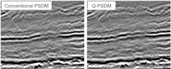 PSDM comparison without (left) and with (right) phase Q-compensation. The use of Q-imaging results in better focusing and mitigates the push-down effect from erroneous velocities. PSDM comparison without (left) and with (right) phase Q-compensation. The use of Q-imaging results in better focusing and mitigates the push-down effect from erroneous velocities.