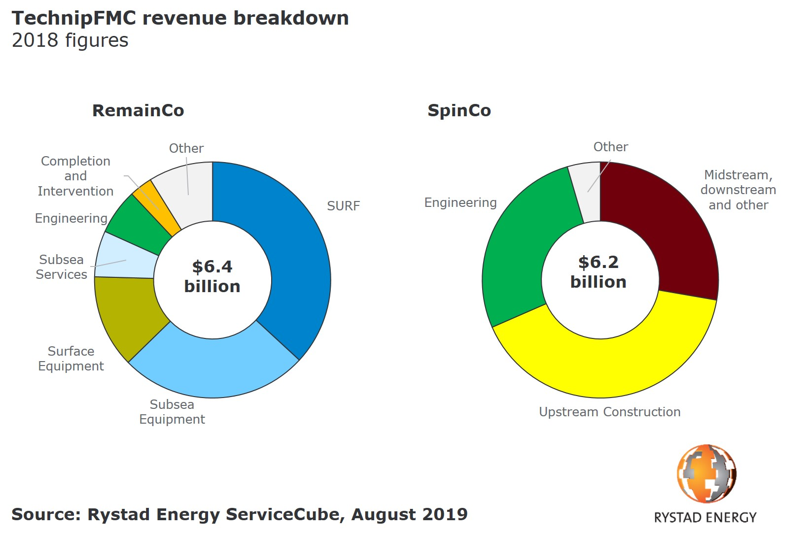 TechnipFMC To Split Into Two Companies | Offshore