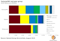 Pr Charts Technipfmc Split Competitors 2 Pr Charts Technipfmc Split Competitors 2