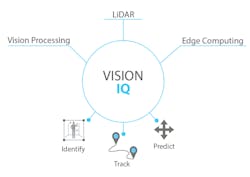 Vision IQ uses a combination of LiDAR, advanced vision processing, and integrated high-powered edge computing to offer a method of identifying and predicting movements of people and equipment in the Red Zone.