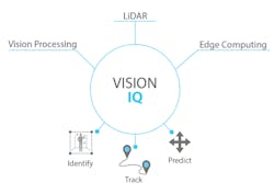 Vision IQ uses a combination of LiDAR, advanced vision processing, and integrated high-powered edge computing to offer a method of identifying and predicting movements of people and equipment in the Red Zone. Vision IQ uses a combination of LiDAR, advanced vision processing, and integrated high-powered edge computing to offer a method of identifying and predicting movements of people and equipment in the Red Zone.