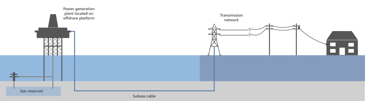 Gas To Wire Opens Options For Declining Or Stranded Gas Fields Offshore