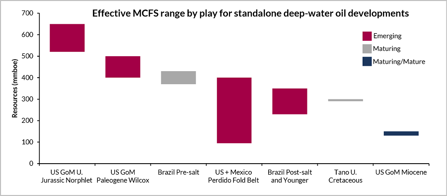 Range in the effective minimum commercial field size for deepwater oil developments in Brazil, Ghana, and the Gulf of Mexico. Current play maturity is displayed.