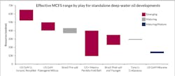 Range in the effective minimum commercial field size for deepwater oil developments in Brazil, Ghana, and the Gulf of Mexico. Current play maturity is displayed. Range in the effective minimum commercial field size for deepwater oil developments in Brazil, Ghana, and the Gulf of Mexico. Current play maturity is displayed.