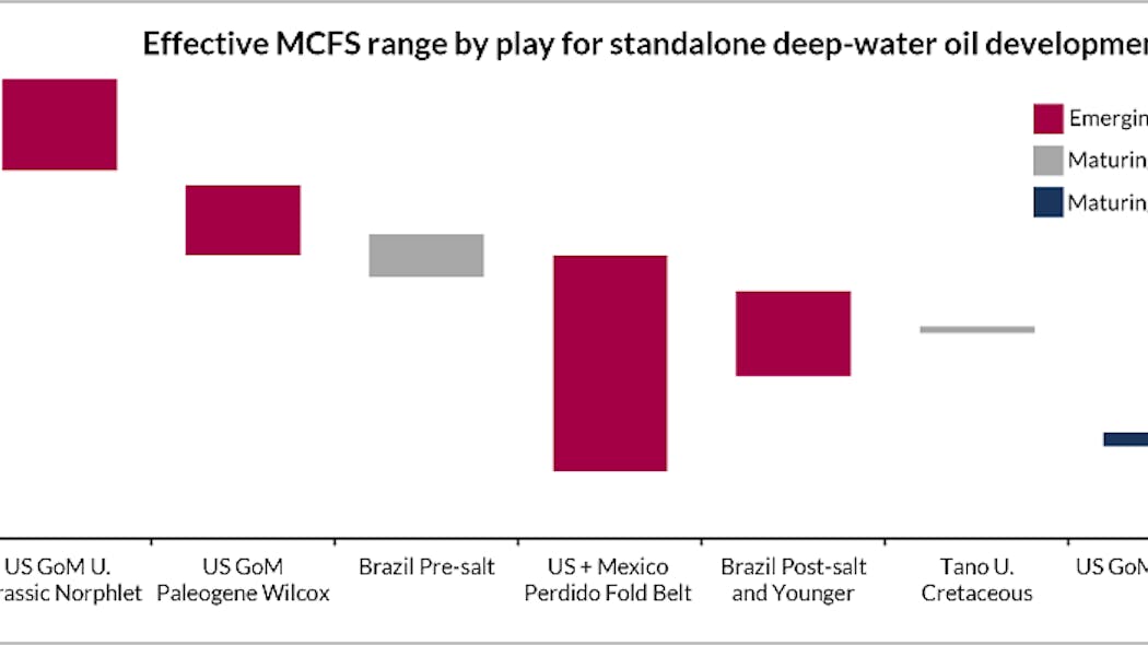 Range in the effective minimum commercial field size for deepwater oil developments in Brazil, Ghana, and the Gulf of Mexico. Current play maturity is displayed.